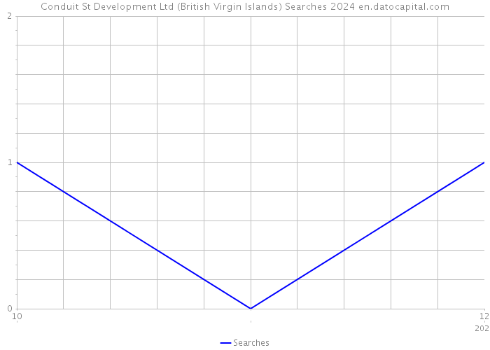 Conduit St Development Ltd (British Virgin Islands) Searches 2024 