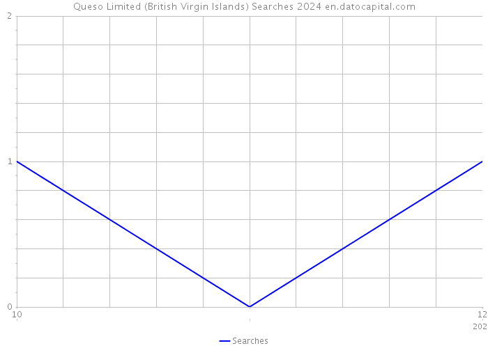 Queso Limited (British Virgin Islands) Searches 2024 