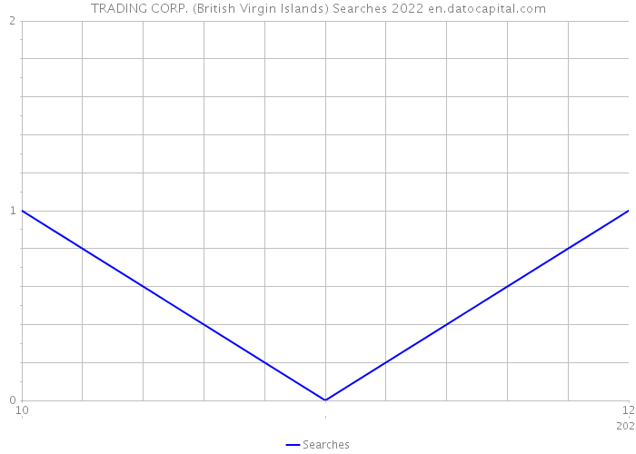 TRADING CORP. (British Virgin Islands) Searches 2022 