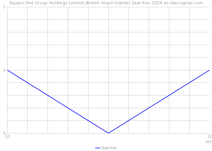 Square One Group Holdings Limited (British Virgin Islands) Searches 2024 