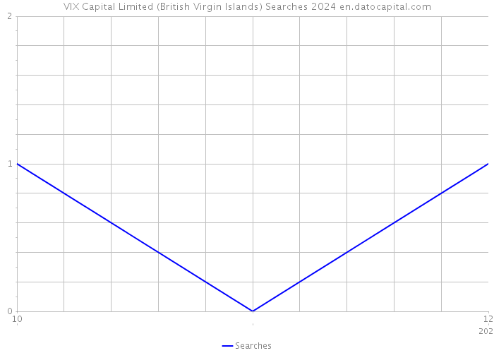 VIX Capital Limited (British Virgin Islands) Searches 2024 