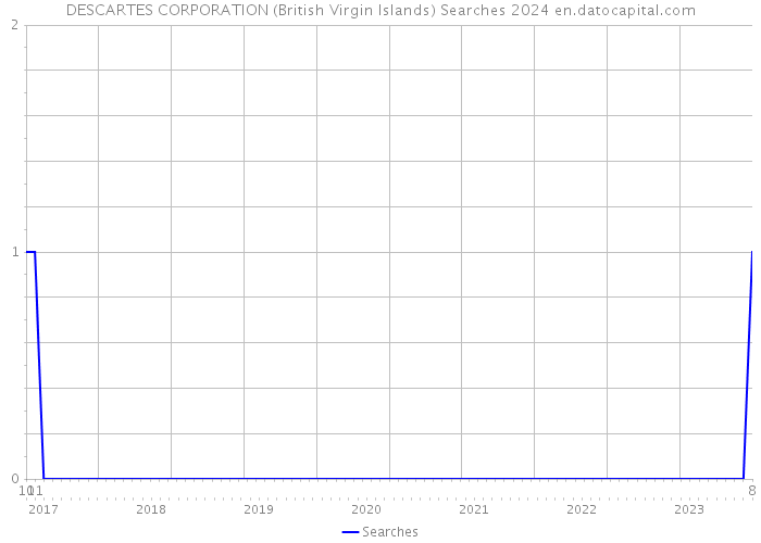 DESCARTES CORPORATION (British Virgin Islands) Searches 2024 
