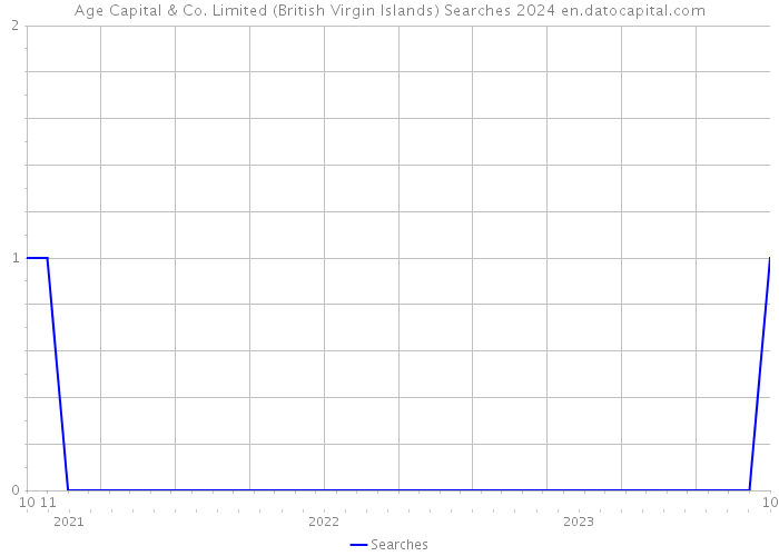 Age Capital & Co. Limited (British Virgin Islands) Searches 2024 