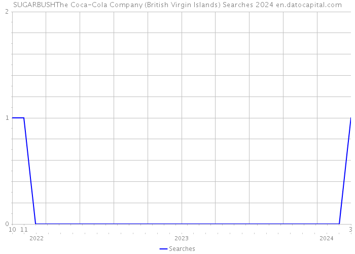 SUGARBUSHThe Coca-Cola Company (British Virgin Islands) Searches 2024 
