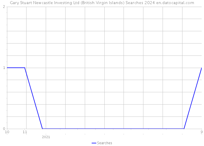 Gary Stuart Newcastle Investing Ltd (British Virgin Islands) Searches 2024 