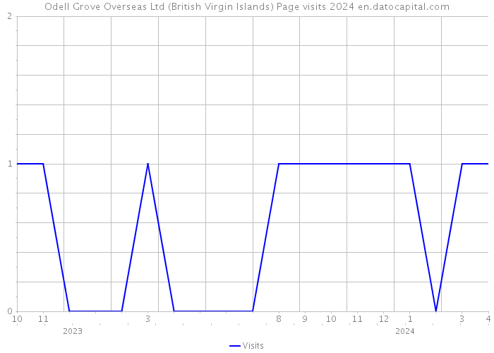 Odell Grove Overseas Ltd (British Virgin Islands) Page visits 2024 