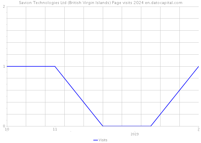 Savion Technologies Ltd (British Virgin Islands) Page visits 2024 