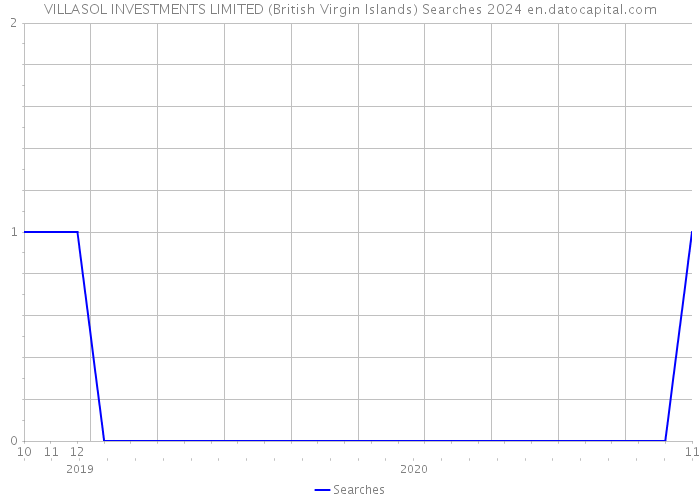 VILLASOL INVESTMENTS LIMITED (British Virgin Islands) Searches 2024 