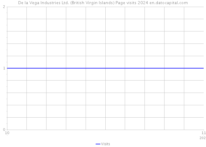 De la Vega Industries Ltd. (British Virgin Islands) Page visits 2024 
