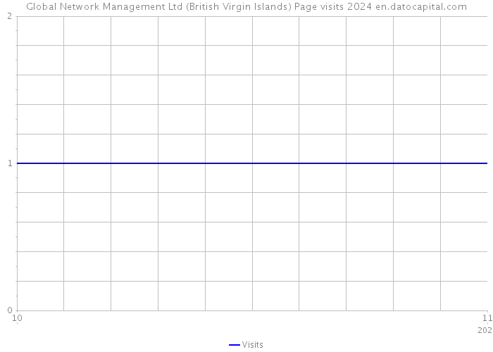 Global Network Management Ltd (British Virgin Islands) Page visits 2024 