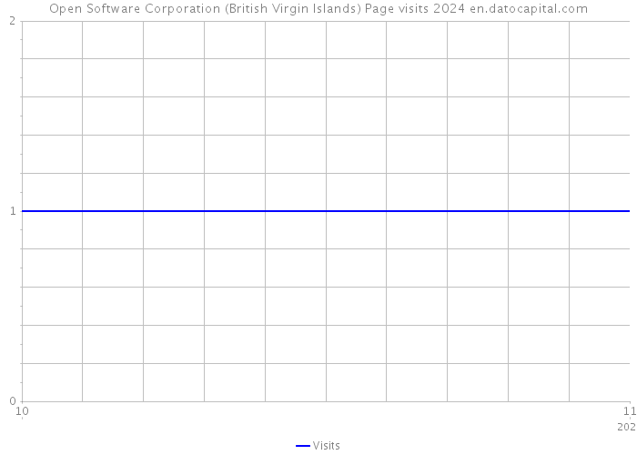 Open Software Corporation (British Virgin Islands) Page visits 2024 