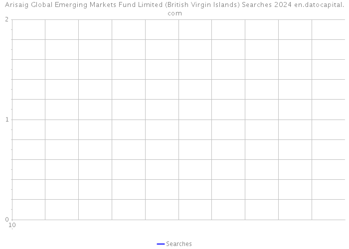 Arisaig Global Emerging Markets Fund Limited (British Virgin Islands) Searches 2024 