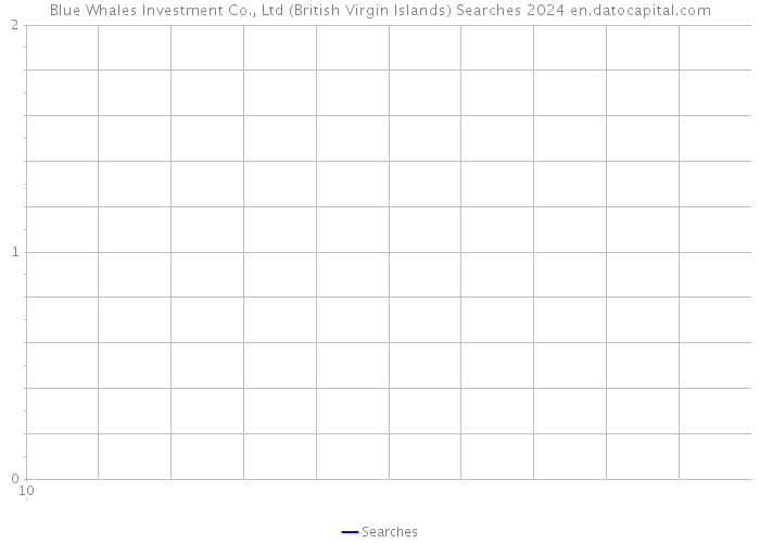 Blue Whales Investment Co., Ltd (British Virgin Islands) Searches 2024 
