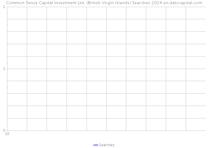 Common Sense Capital Investment Ltd. (British Virgin Islands) Searches 2024 