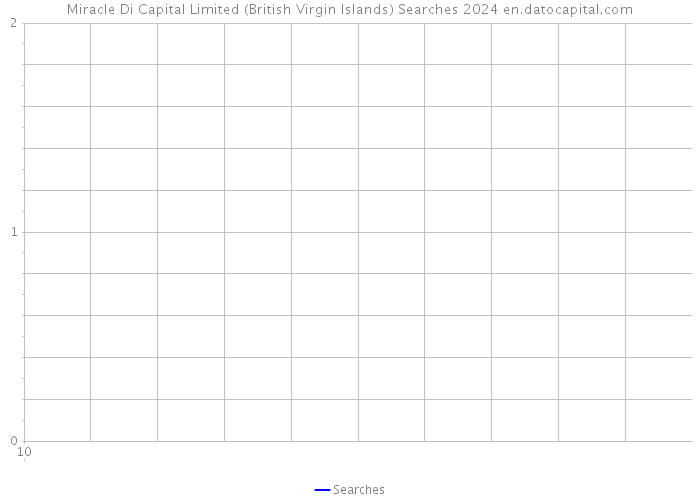 Miracle Di Capital Limited (British Virgin Islands) Searches 2024 