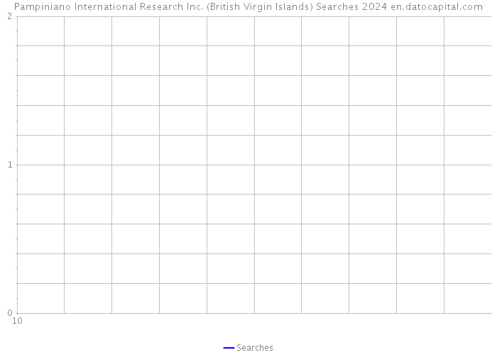 Pampiniano International Research Inc. (British Virgin Islands) Searches 2024 