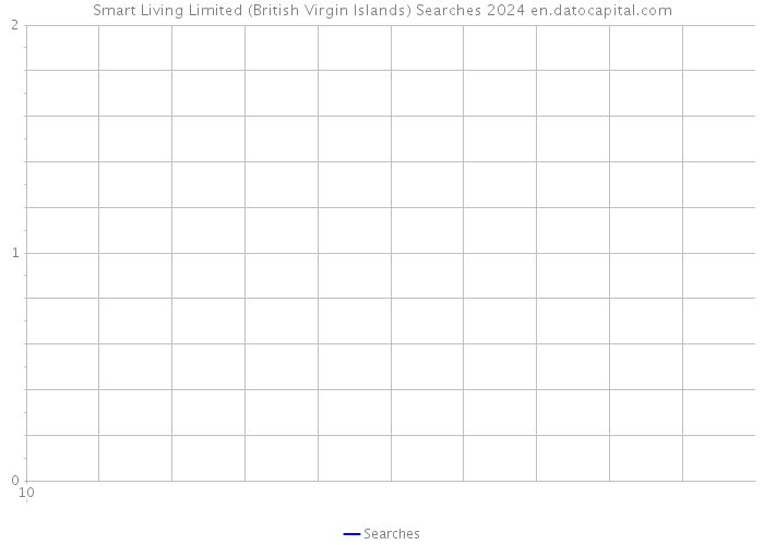 Smart Living Limited (British Virgin Islands) Searches 2024 