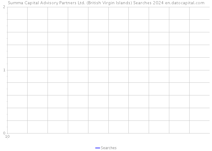 Summa Capital Advisory Partners Ltd. (British Virgin Islands) Searches 2024 