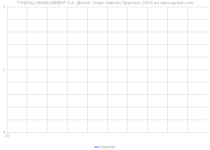 TYNDALL MANAGEMENT S.A. (British Virgin Islands) Searches 2024 