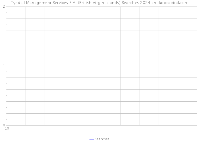 Tyndall Management Services S.A. (British Virgin Islands) Searches 2024 