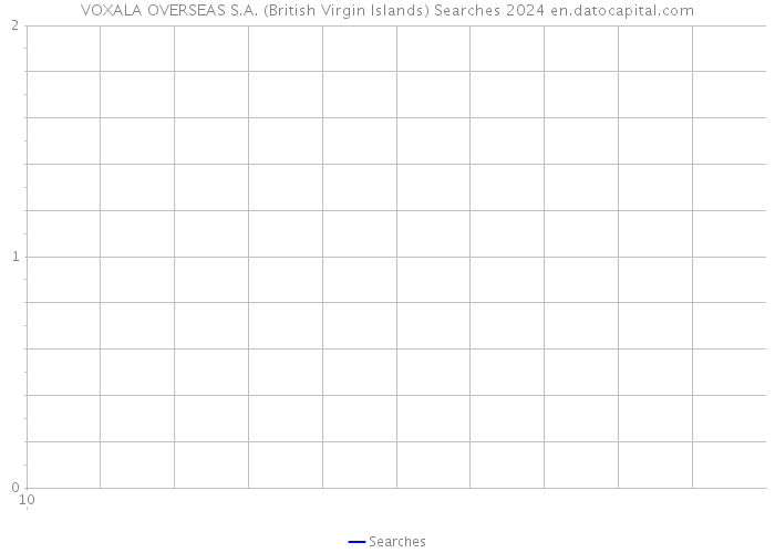 VOXALA OVERSEAS S.A. (British Virgin Islands) Searches 2024 