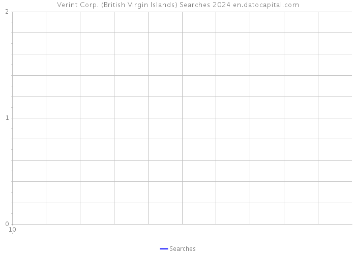Verint Corp. (British Virgin Islands) Searches 2024 