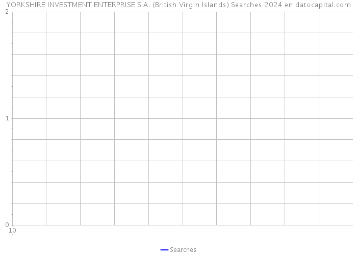 YORKSHIRE INVESTMENT ENTERPRISE S.A. (British Virgin Islands) Searches 2024 