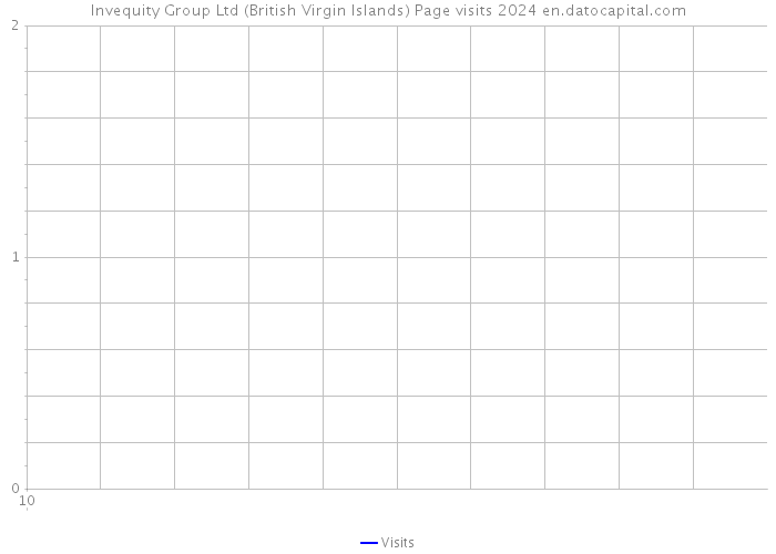 Invequity Group Ltd (British Virgin Islands) Page visits 2024 