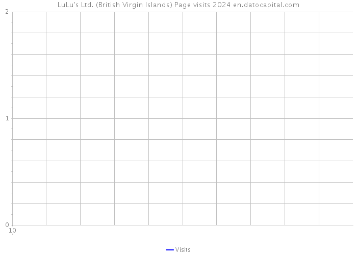 LuLu's Ltd. (British Virgin Islands) Page visits 2024 
