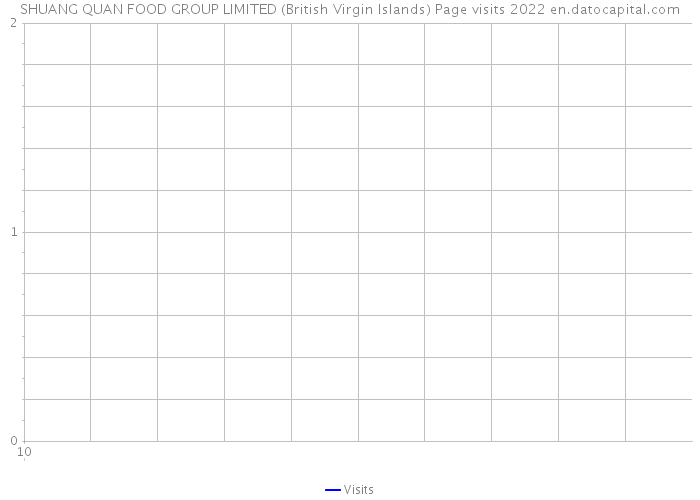 SHUANG QUAN FOOD GROUP LIMITED (British Virgin Islands) Page visits 2022 