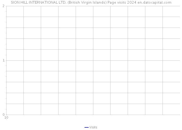 SION HILL INTERNATIONAL LTD. (British Virgin Islands) Page visits 2024 
