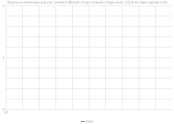 Shamoon International pvt Limited (British Virgin Islands) Page visits 2024 