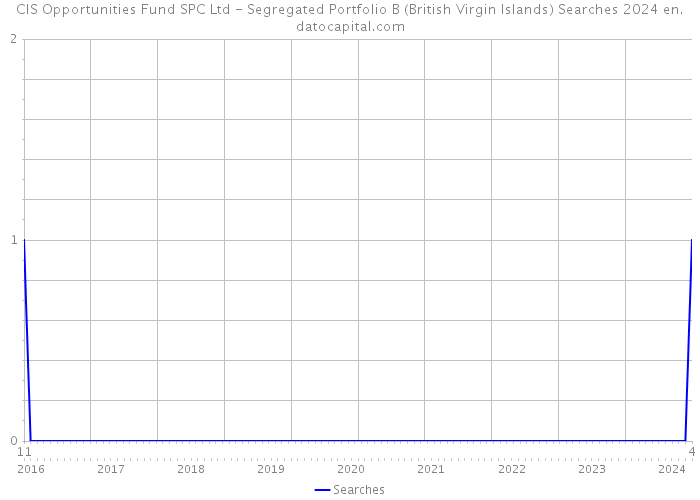 CIS Opportunities Fund SPC Ltd - Segregated Portfolio B (British Virgin Islands) Searches 2024 