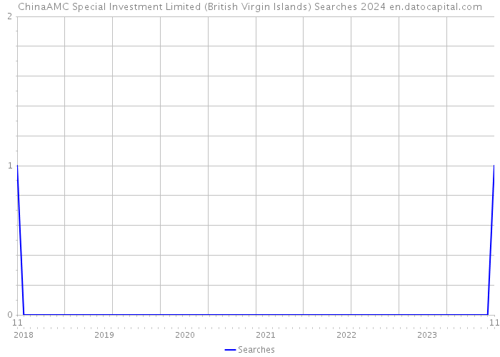 ChinaAMC Special Investment Limited (British Virgin Islands) Searches 2024 