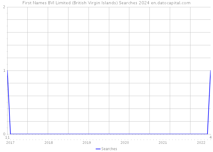 First Names BVI Limited (British Virgin Islands) Searches 2024 