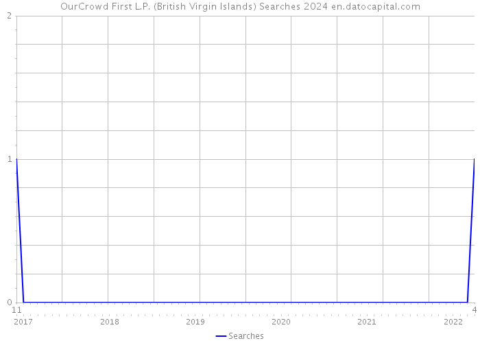 OurCrowd First L.P. (British Virgin Islands) Searches 2024 
