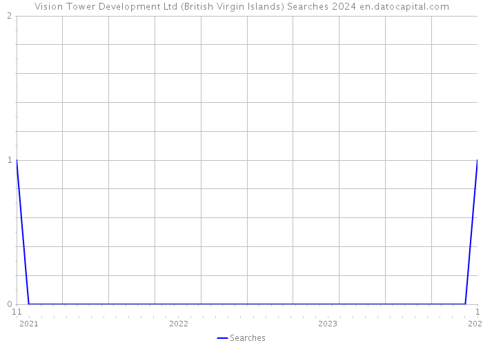 Vision Tower Development Ltd (British Virgin Islands) Searches 2024 
