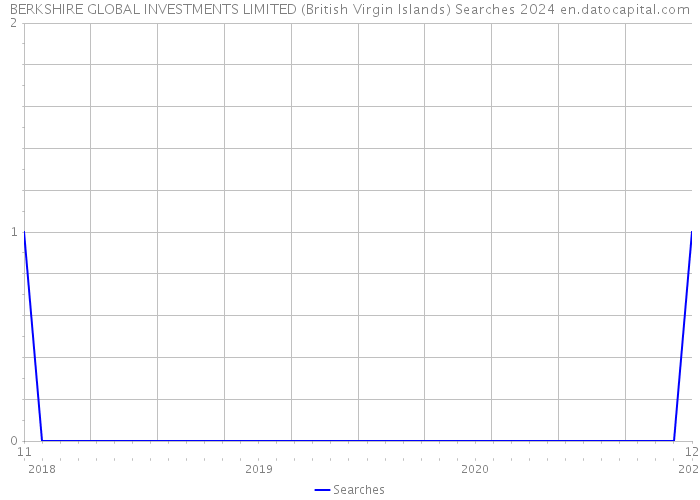 BERKSHIRE GLOBAL INVESTMENTS LIMITED (British Virgin Islands) Searches 2024 