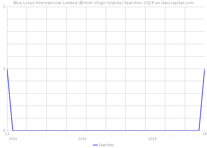 Blue Lotus International Limited (British Virgin Islands) Searches 2024 