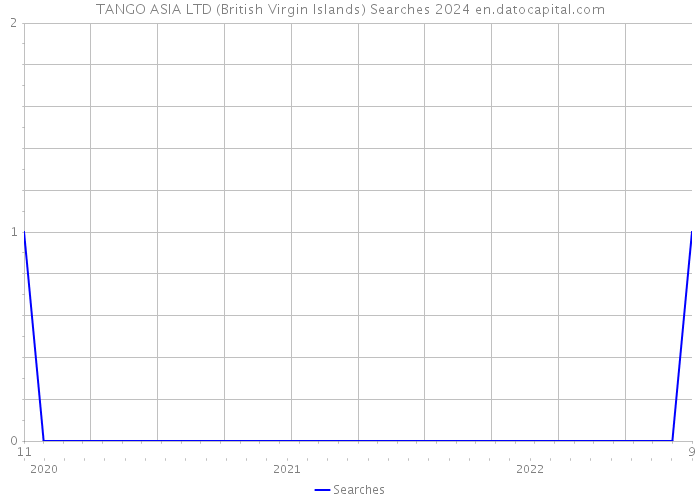 TANGO ASIA LTD (British Virgin Islands) Searches 2024 
