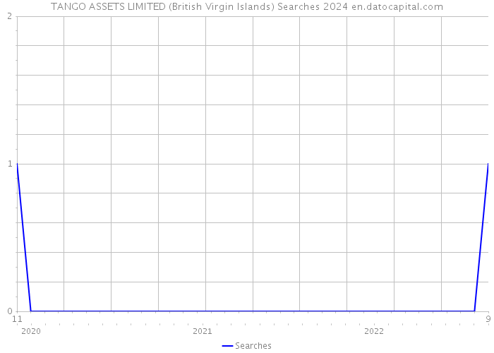 TANGO ASSETS LIMITED (British Virgin Islands) Searches 2024 