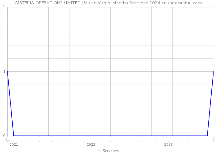 WISTERIA OPERATIONS LIMITED (British Virgin Islands) Searches 2024 