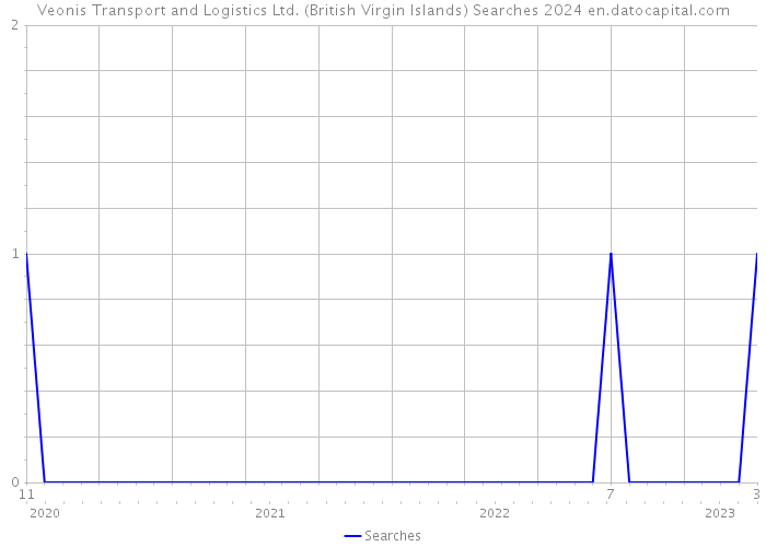 Veonis Transport and Logistics Ltd. (British Virgin Islands) Searches 2024 