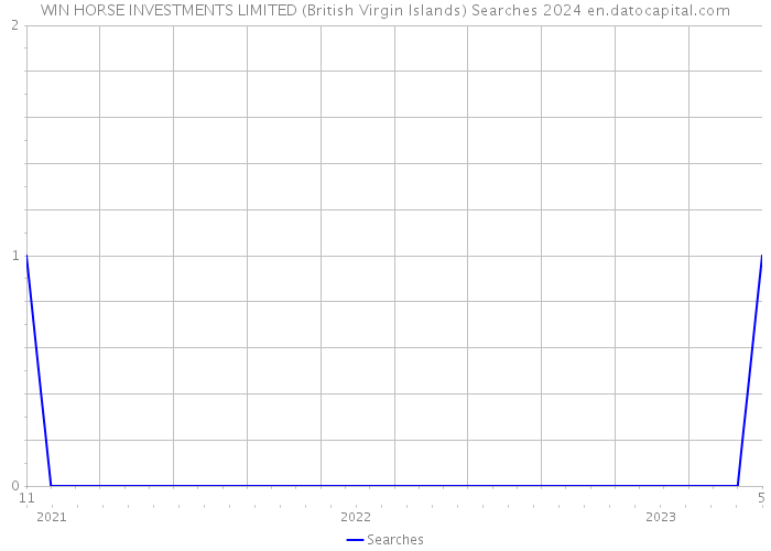WIN HORSE INVESTMENTS LIMITED (British Virgin Islands) Searches 2024 