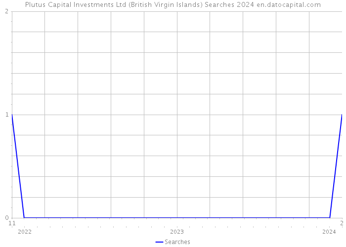 Plutus Capital Investments Ltd (British Virgin Islands) Searches 2024 