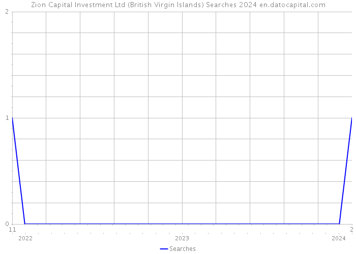 Zion Capital Investment Ltd (British Virgin Islands) Searches 2024 