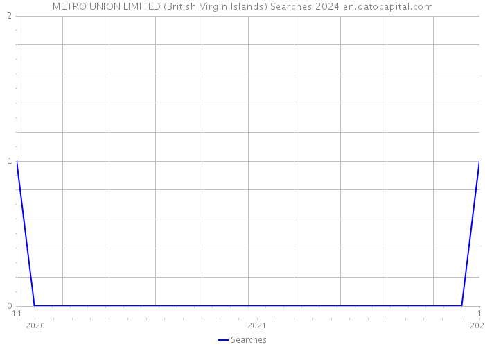METRO UNION LIMITED (British Virgin Islands) Searches 2024 