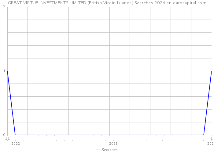 GREAT VIRTUE INVESTMENTS LIMITED (British Virgin Islands) Searches 2024 