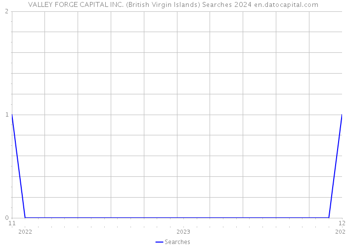 VALLEY FORGE CAPITAL INC. (British Virgin Islands) Searches 2024 