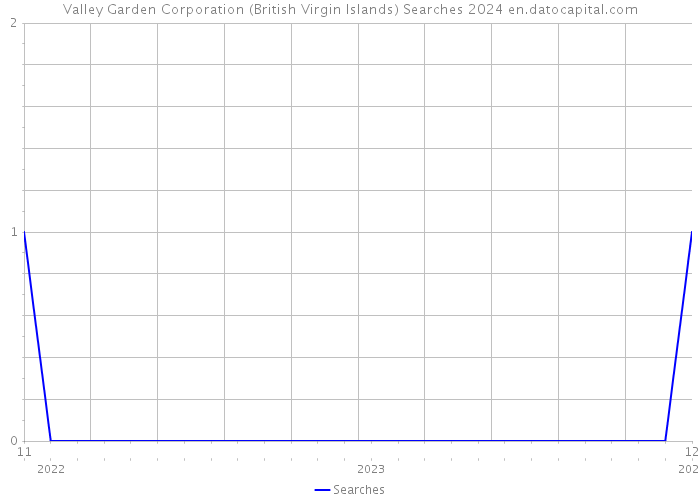 Valley Garden Corporation (British Virgin Islands) Searches 2024 